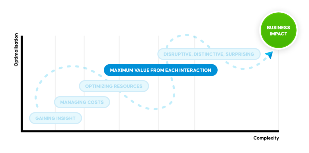BlueHike service journey - Maximum value from each interaction