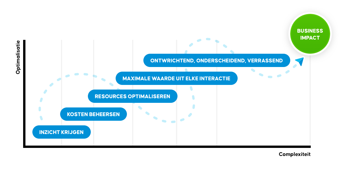 service management verbeteren in 5 stappen