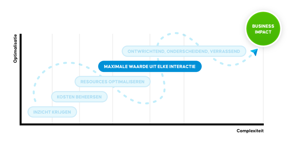 Maximale waarde bij elke service interactie