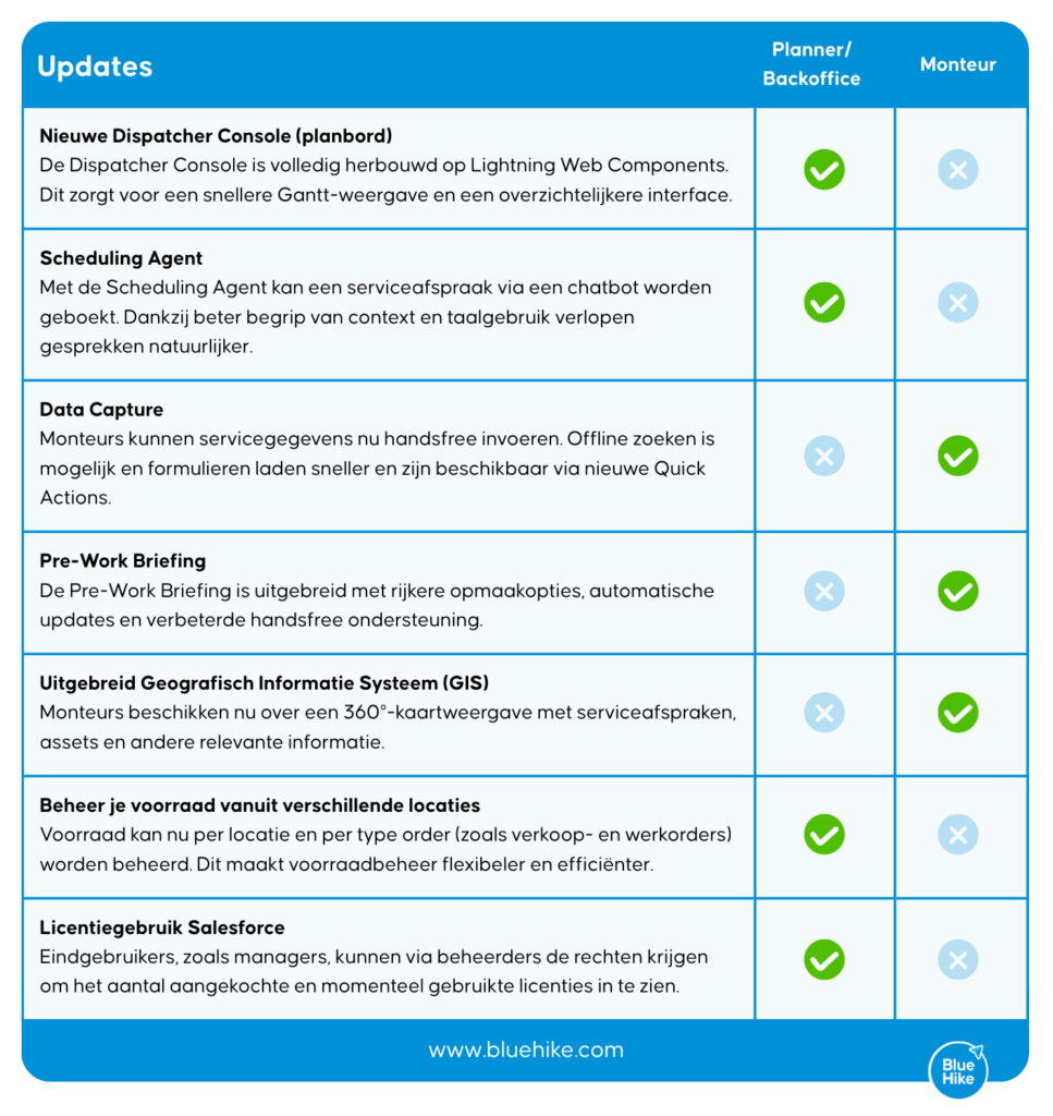 Tabel met de Salesforce Spring '26 Release updates die het meest relevant zijn voor Field Service